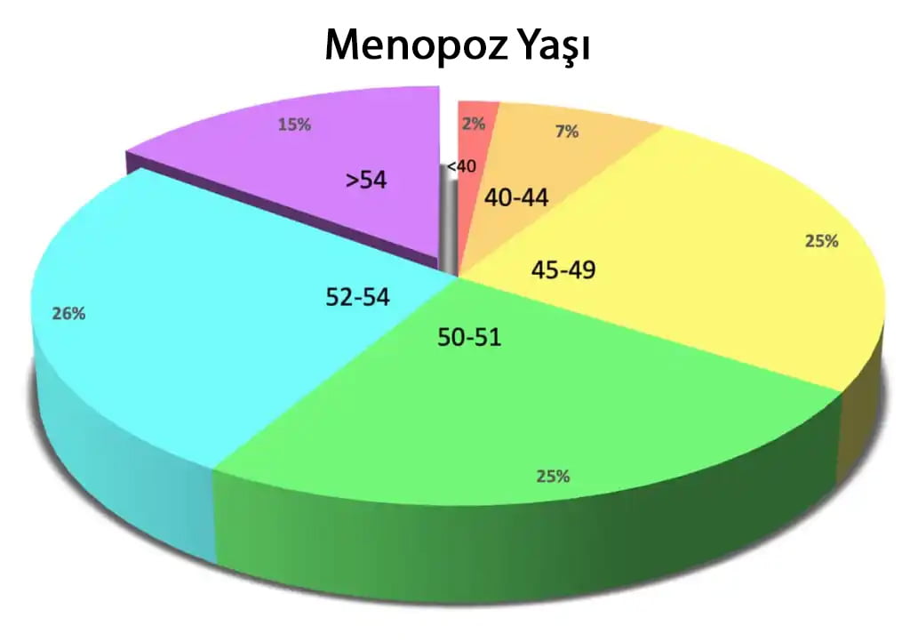 menopoza girme yaşı