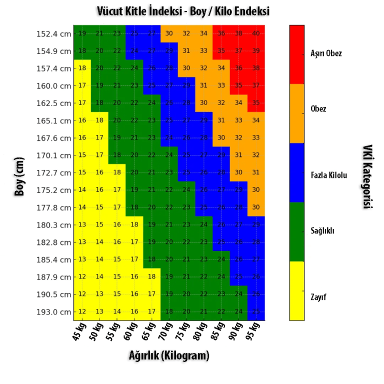 vücut kitle endeksi hesaplama tablosu